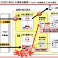 7月25日に発生した事象の概要