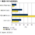 データセンター新設に対する投資意向