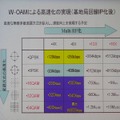 W-OAMと従来方式の通話のつながりやすさの比較実験。従来品（上）ではデータが受信できないが、W-OAM（下）では受信できる