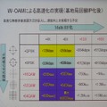 W-OAMと従来方式の通話のつながりやすさの比較実験。従来品（上）ではデータが受信できないが、W-OAM（下）では受信できる