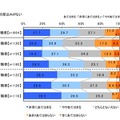 節約生活とプチ贅沢に関する調査