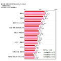 節約生活とプチ贅沢に関する調査