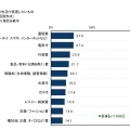 節約生活とプチ贅沢に関する調査