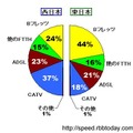 計測された件数比なので、実際のシェアを反映しているわけではないが、東日本では光ファイバ（Bフレッツ＋他のFTTH）が60％に達しているのに比べて、西日本では40％に満たない