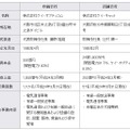 合併当事会社の概要