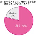 まつ毛メイクは、地まつ毛が傷む原因になっていると思う？