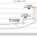 Twitter施策の効果検証イメージ