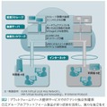 図2：プラットフォームリソース提供サービスでのテナント独立性確保