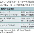 表2：プラットフォームリソース提供サービスでの性能の独立性確保技術