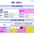 横浜の暑さ指数(WBGT)