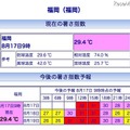 福岡の暑さ指数(WBGT)