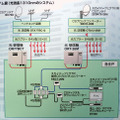 　アンテナ大手のマスプロ電工が提案するのが、光ファイバによる各戸への伝送である。同軸に比べ信号レベルが減衰しにくい光ファイバを2本使って、VHS、UHF、BS、CS、スカパー！などの全チャンネルを伝送する。すでに大規模な共同住宅物件での導入実績もあるという。