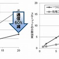 複合イベント処理の並列性抽出機能の効果