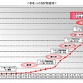 Xiの契約数推移