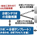 分析テンプレート自動推薦による分析シナリオの再利用