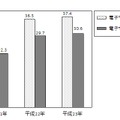 電子マネーの保有状況の推移