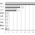 電子マネーの利用回数がもっとも多かった場所