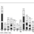 地方・都市階級別電子マネーの利用状況および利用回数がもっとも多かった場所　2011年