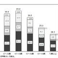 世帯主の年齢階級別電子マネーの利用状況および電子マネーの利用回数がもっとも多かった場所　2011年