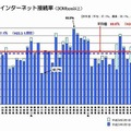 超高速インターネット接続率