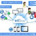 オンラインストレージ「KDrive」