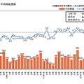 三大都市圏アルバイト時給額の推移