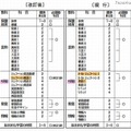 高等学校の各学科に共通する教科・科目等及び標準単位数