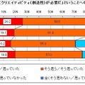 日々の仕事にクリエイティビティ(創造性)が必要かどうかについて