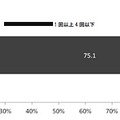 便通は週に何回ですか？