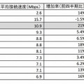 世界各国の平均接続速度