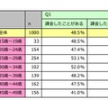 ソーシャルゲームの課金経験（n=1000）