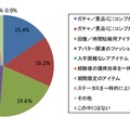 課金ユーザーが一番お金を使った項目