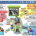 警察のサイバーインテリジェンス対策の取り組み概念図。