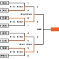 組み合わせ表