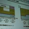 DBA機能。使われていない使用帯域がないように、上りのトラフィック量に応じて効率的に割り当てる。