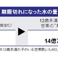 期限切れになった水の量