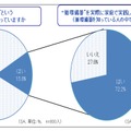 「循環備蓄」の認知率と実践率