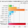 あなたは平日の昼食にどの程度の費用をかけていますか、三井ダイレクト損害保険調査