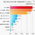 あなたのお小遣いの用途を教えてください、三井ダイレクト損害保険調査