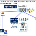 「SmartBiz＋」の全体構成イメージ