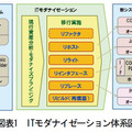 図表1：ITモダナイゼーション体系図