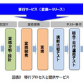 図表8：移行プロセスと提供サービス