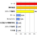 「LINE」の使用目的やよく使う機能