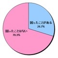 「LINE非公認サービス」を利用して、トラブルやスパムなど、何か困ったことはありませんか