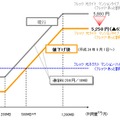 NTT西「フレッツ 光ライト マンションタイプ」料金イメージ