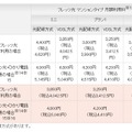 NTT東「フレッツ光 マンションタイプ（光配線方式）」の月額利用料