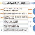 基幹システムとの連携が得意という点でも「eValue NS」のメリットは大きい