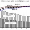 中学校の卒業者数・進学率・就職率の推移