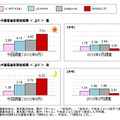 データ通信速度測定結果（上り・昼／夜）