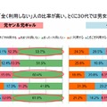 携帯・スマホでのSNS利用